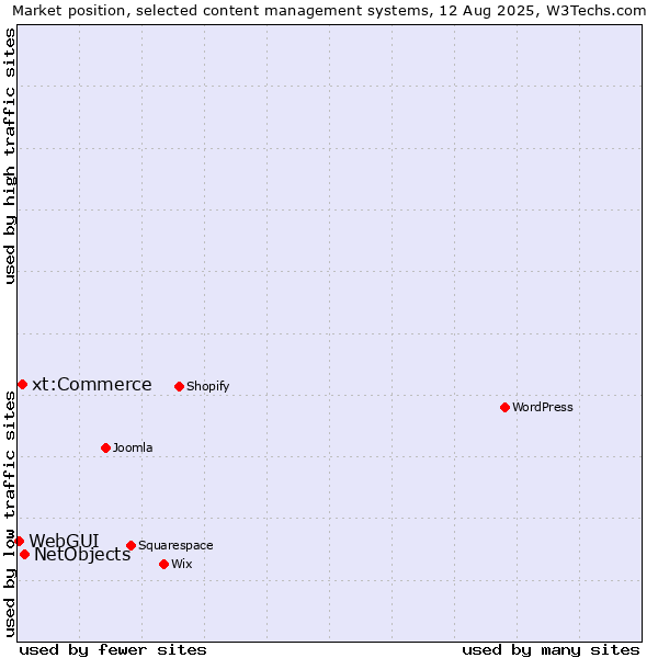 Market position of NetObjects vs. xt:Commerce vs. WebGUI