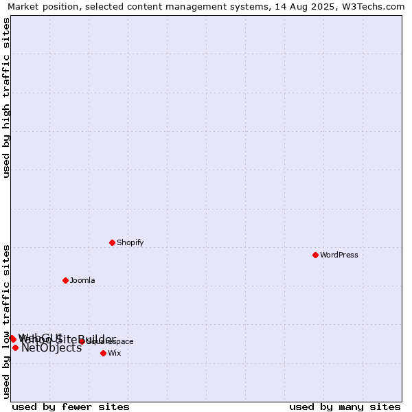 Market position of NetObjects vs. Yahoo SiteBuilder vs. WebGUI