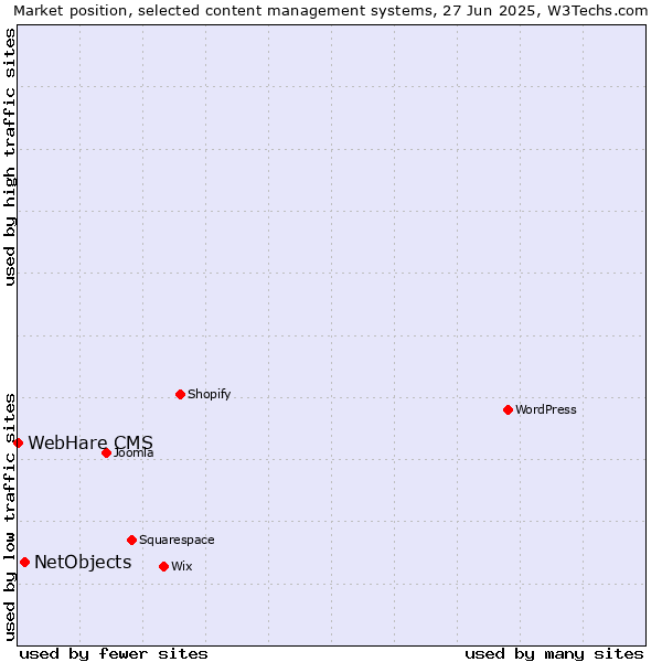 Market position of NetObjects vs. WebHare CMS