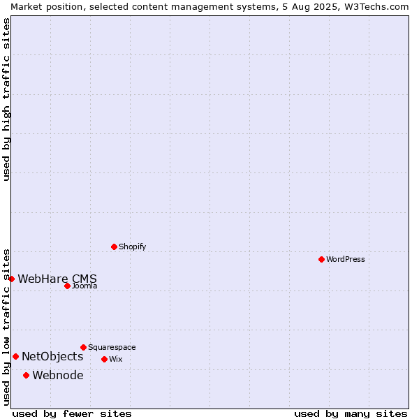 Market position of Webnode vs. NetObjects vs. WebHare CMS