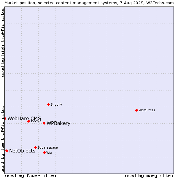 Market position of WPBakery vs. NetObjects vs. WebHare CMS