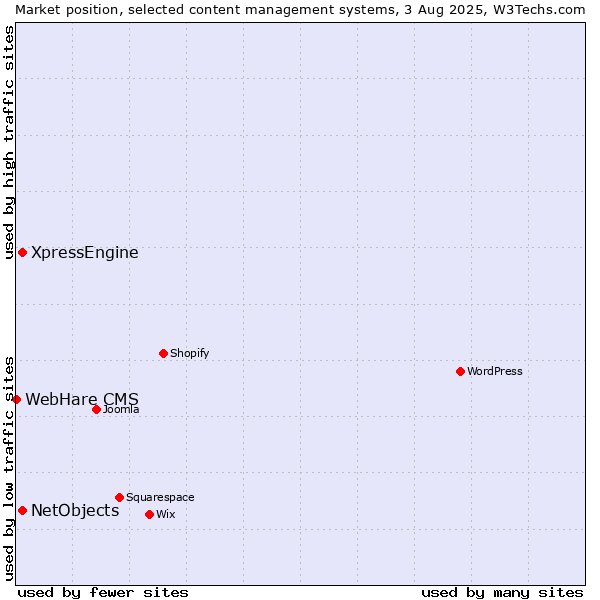 Market position of XpressEngine vs. NetObjects vs. WebHare CMS