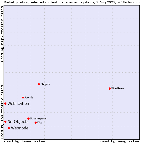 Market position of Webnode vs. Weblication vs. NetObjects