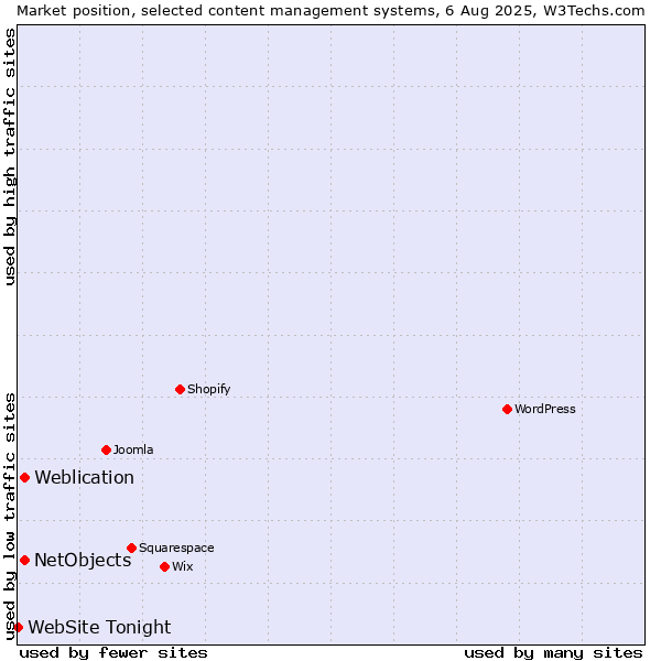 Market position of Weblication vs. NetObjects vs. WebSite Tonight