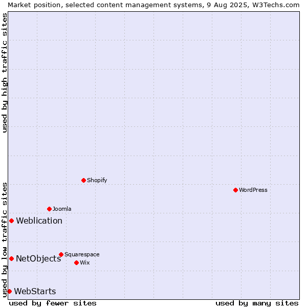 Market position of Weblication vs. NetObjects vs. WebStarts