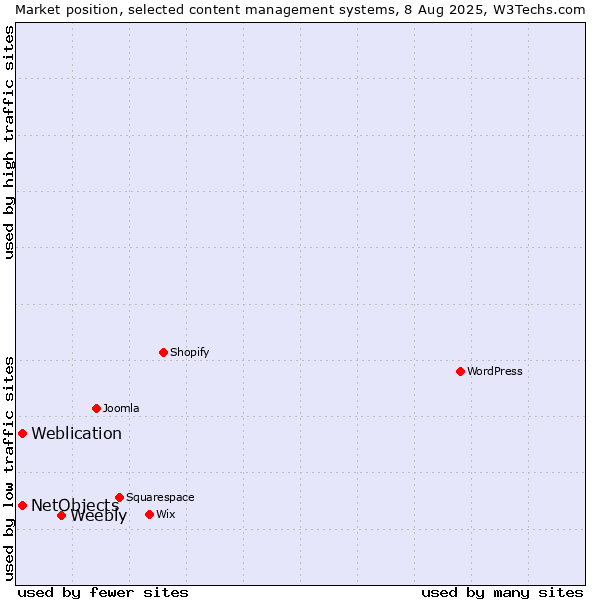 Market position of Weebly vs. Weblication vs. NetObjects