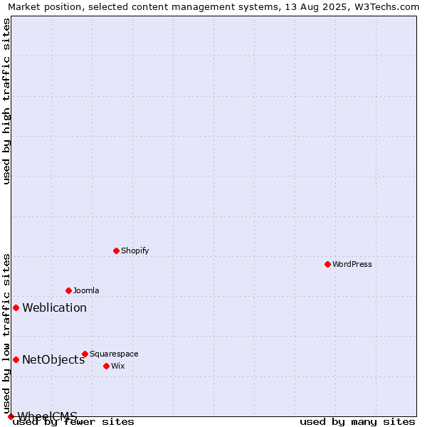 Market position of Weblication vs. NetObjects vs. WheelCMS