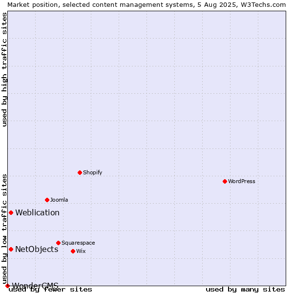 Market position of Weblication vs. NetObjects vs. WonderCMS