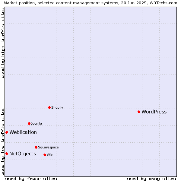 Market position of WordPress vs. Weblication vs. NetObjects