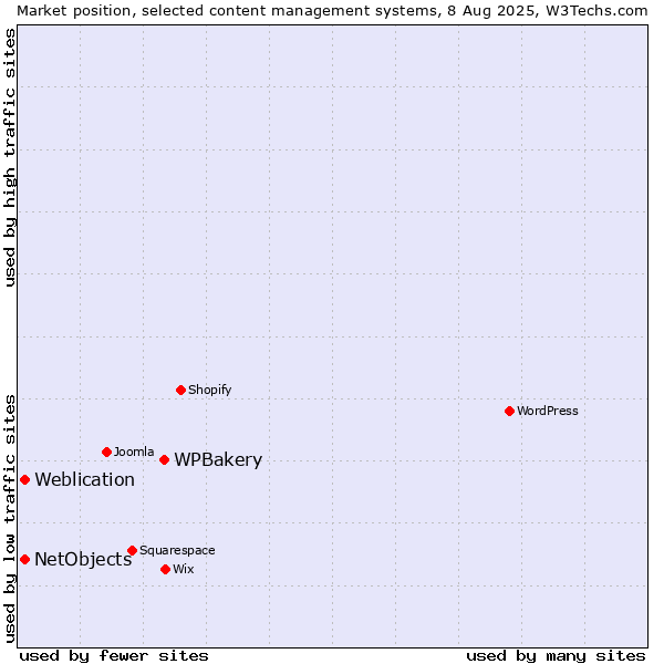 Market position of WPBakery vs. Weblication vs. NetObjects