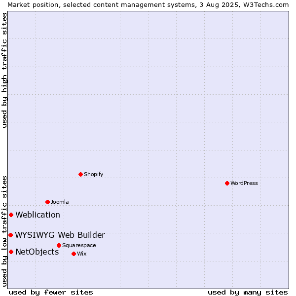 Market position of Weblication vs. NetObjects vs. WYSIWYG Web Builder