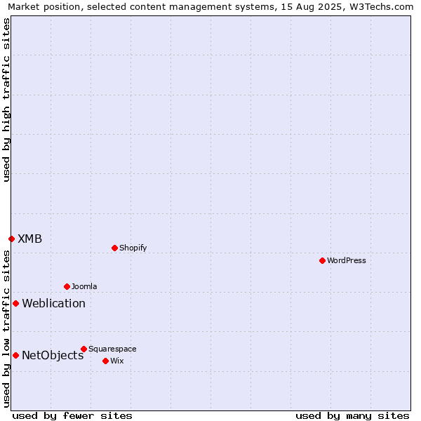 Market position of Weblication vs. NetObjects vs. XMB