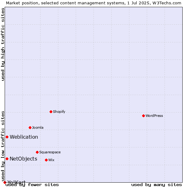 Market position of Weblication vs. NetObjects vs. Yo!Kart