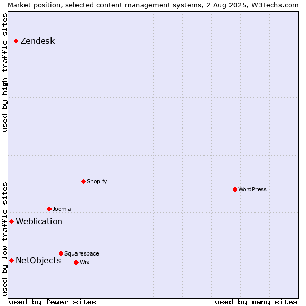Market position of Zendesk vs. Weblication vs. NetObjects