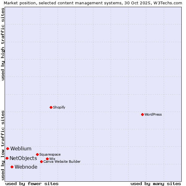 Market position of Webnode vs. Weblium vs. NetObjects