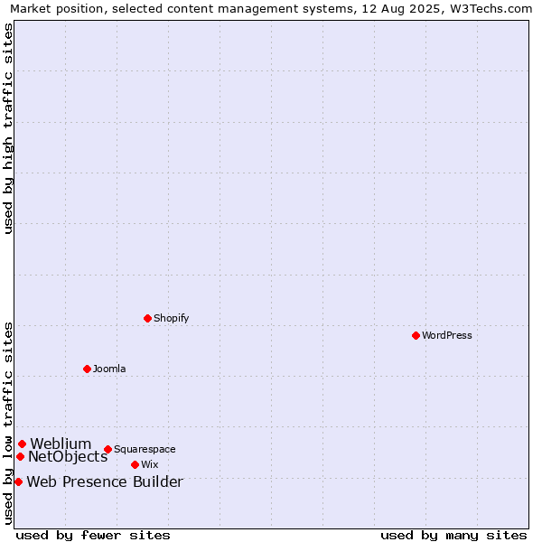 Market position of Weblium vs. NetObjects vs. Web Presence Builder