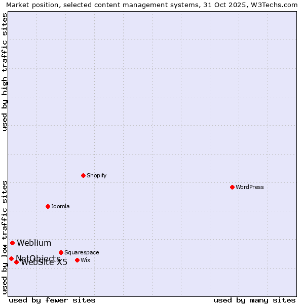 Market position of WebSite X5 vs. Weblium vs. NetObjects