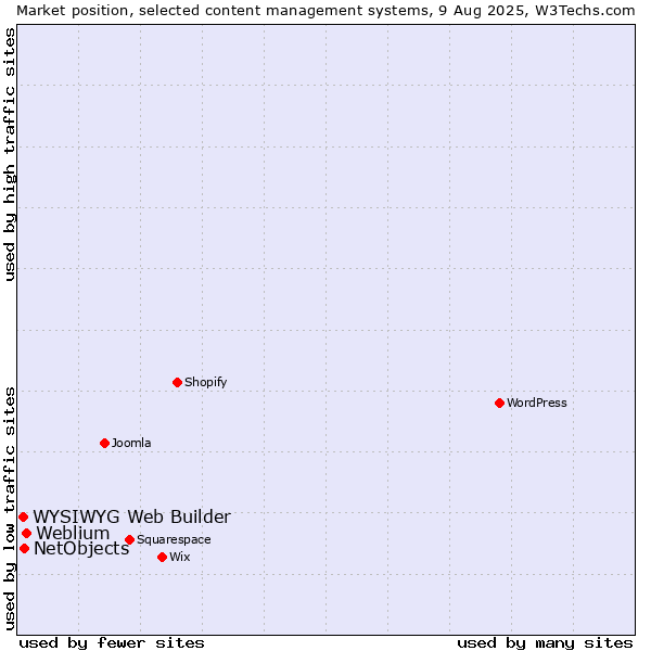 Market position of Weblium vs. NetObjects vs. WYSIWYG Web Builder