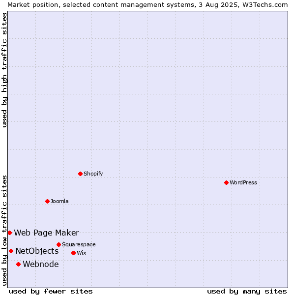 Market position of Webnode vs. NetObjects vs. Web Page Maker