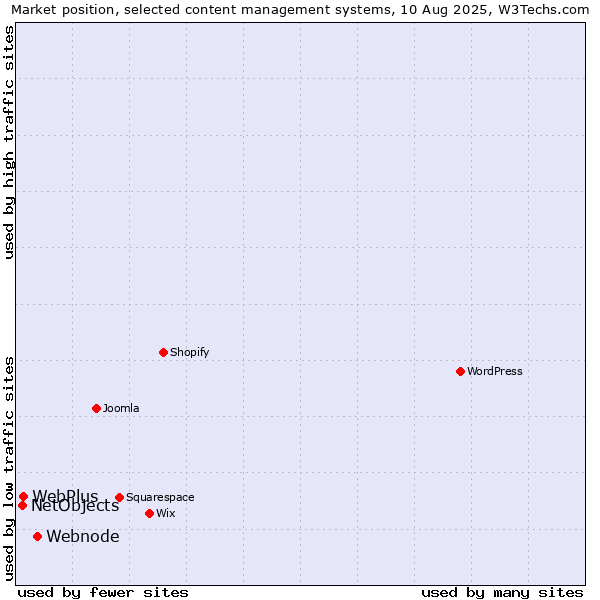 Market position of Webnode vs. WebPlus vs. NetObjects