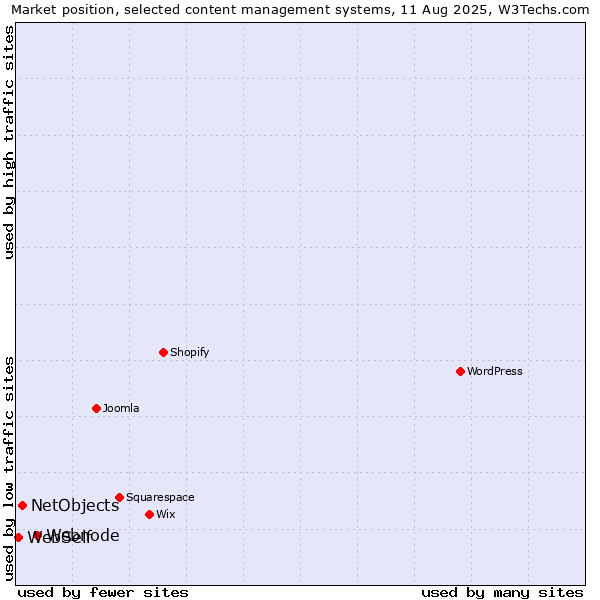 Market position of Webnode vs. NetObjects vs. WebSelf