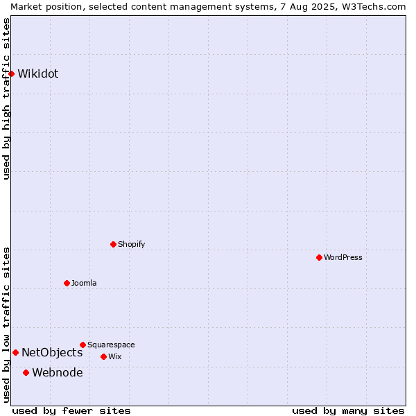 Market position of Webnode vs. NetObjects vs. Wikidot