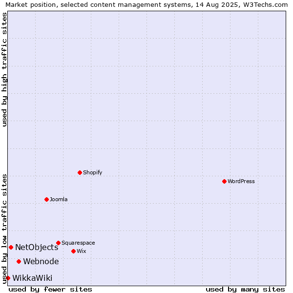 Market position of Webnode vs. NetObjects vs. WikkaWiki