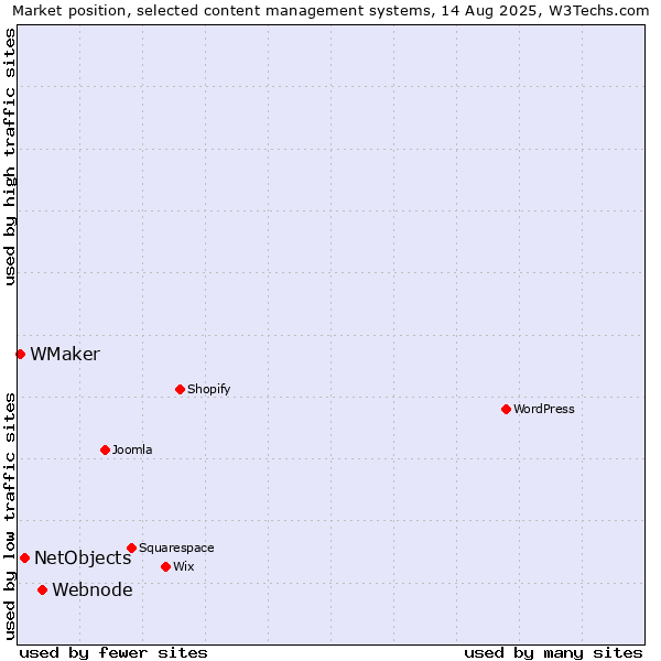 Market position of Webnode vs. NetObjects vs. WMaker
