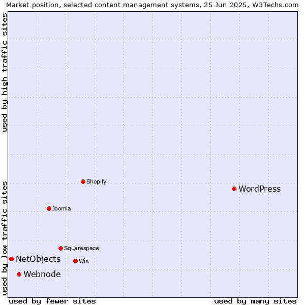 Market position of WordPress vs. Webnode vs. NetObjects