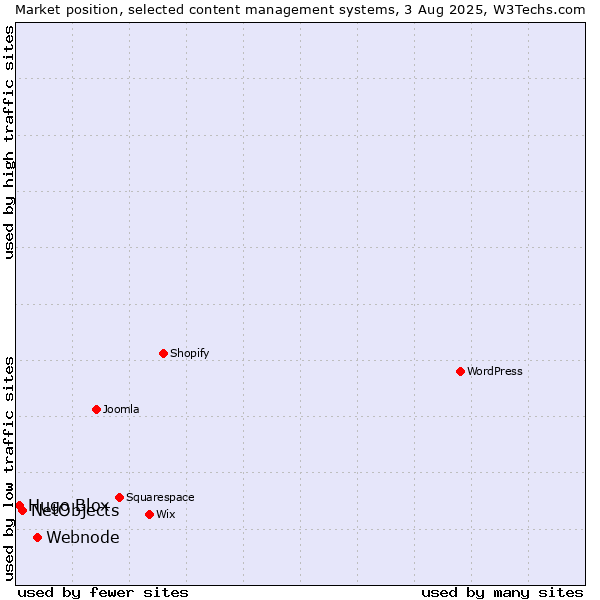 Market position of Webnode vs. NetObjects vs. Hugo Blox