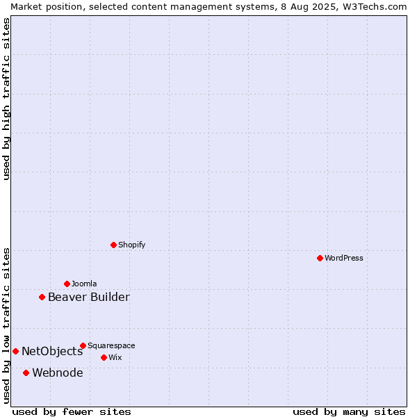 Market position of Beaver Builder vs. Webnode vs. NetObjects