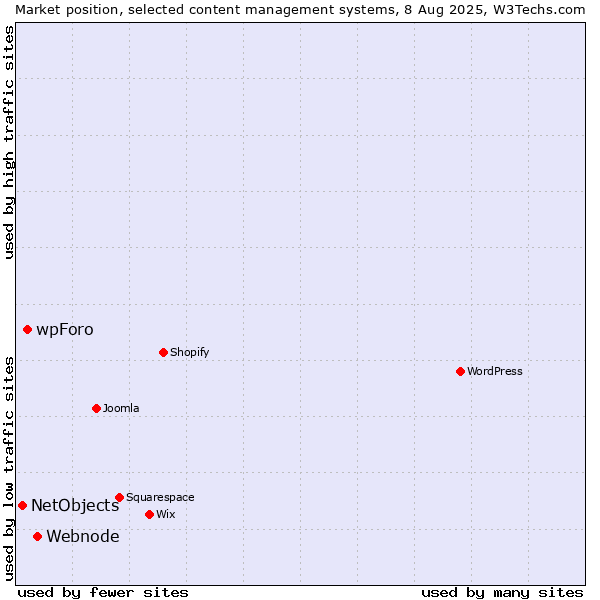 Market position of Webnode vs. wpForo vs. NetObjects