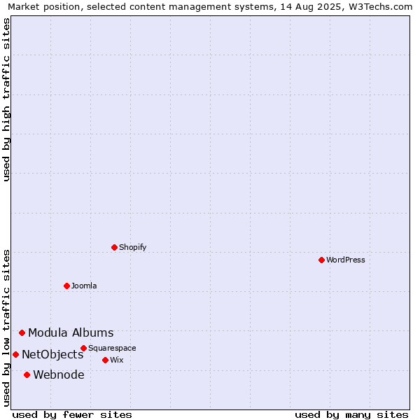 Market position of Webnode vs. Modula Albums vs. NetObjects