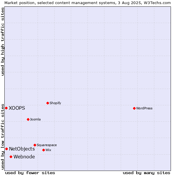 Market position of Webnode vs. NetObjects vs. XOOPS