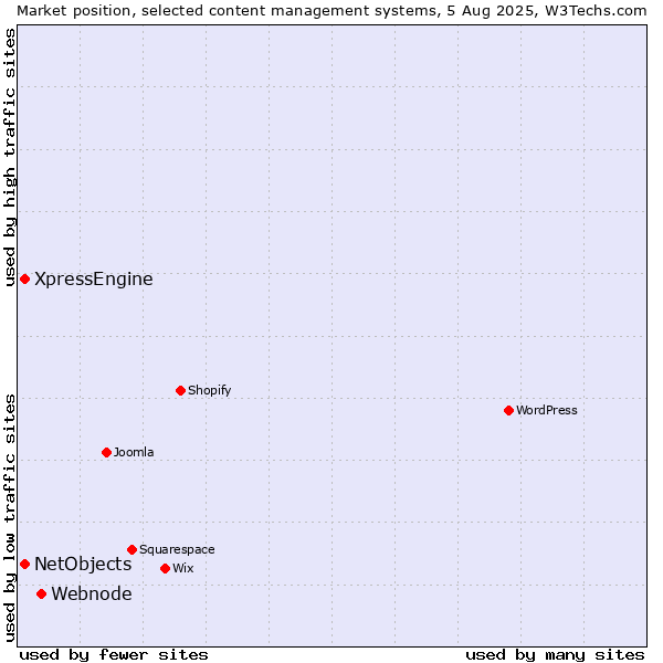 Market position of Webnode vs. XpressEngine vs. NetObjects