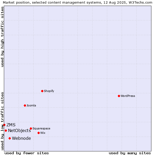 Market position of Webnode vs. NetObjects vs. ZMS