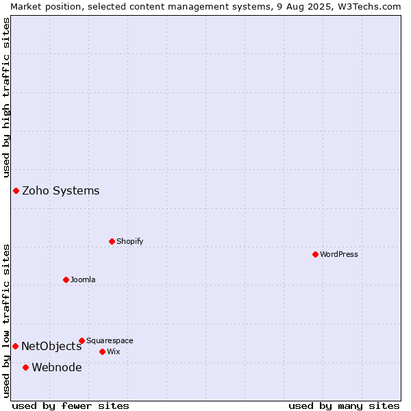 Market position of Webnode vs. Zoho Systems vs. NetObjects