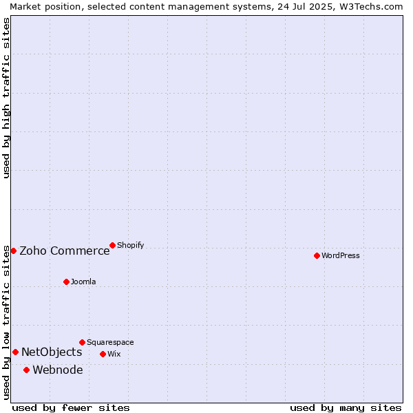 Market position of Webnode vs. NetObjects vs. Zoho Commerce