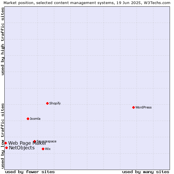 Market position of NetObjects vs. Web Page Maker