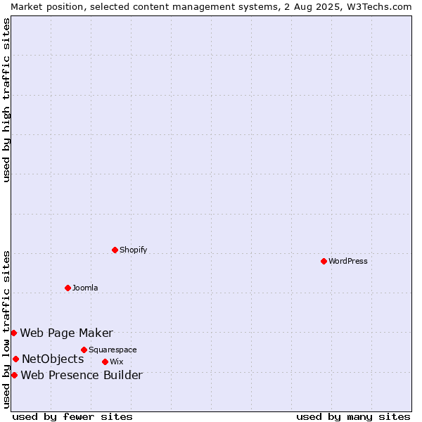 Market position of NetObjects vs. Web Presence Builder vs. Web Page Maker