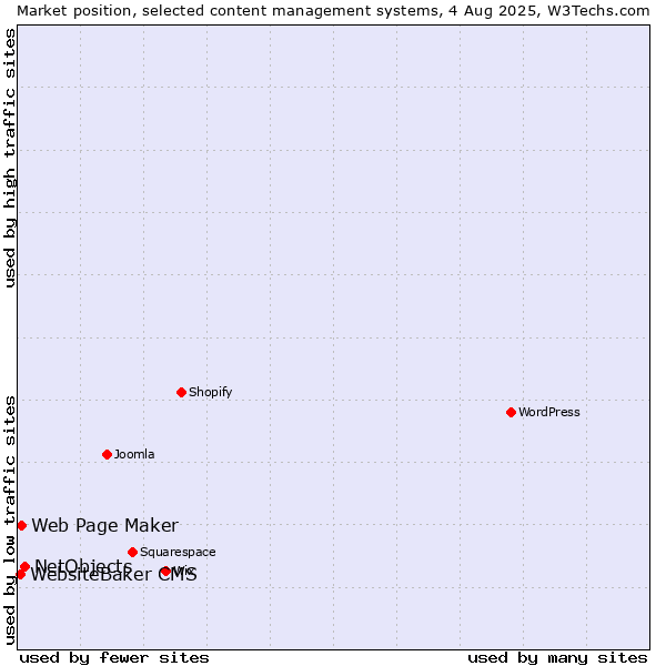 Market position of NetObjects vs. Web Page Maker vs. WebsiteBaker CMS