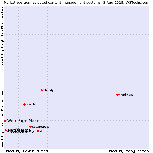 Market position of WebSite X5 vs. NetObjects vs. Web Page Maker