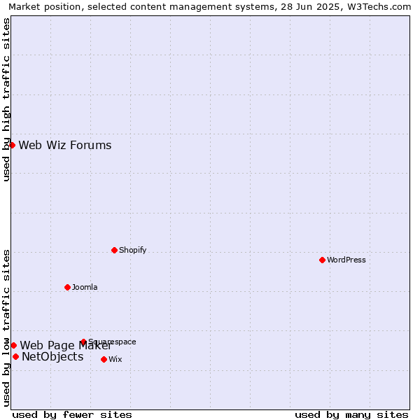 Market position of NetObjects vs. Web Page Maker vs. Web Wiz Forums