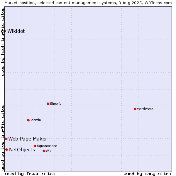 Market position of NetObjects vs. Web Page Maker vs. Wikidot