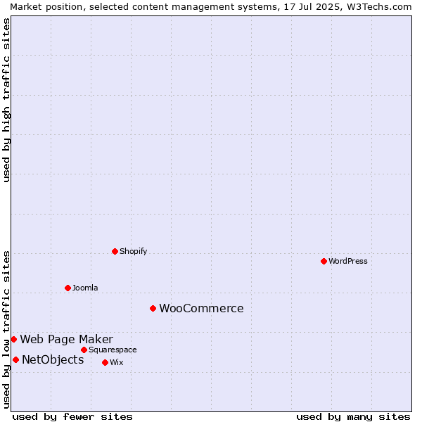Market position of WooCommerce vs. NetObjects vs. Web Page Maker
