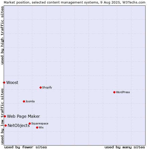 Market position of NetObjects vs. Web Page Maker vs. Woost