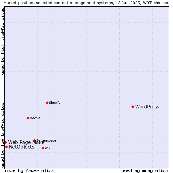 Market position of WordPress vs. NetObjects vs. Web Page Maker