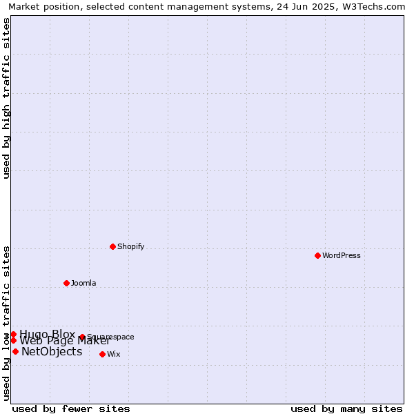 Market position of NetObjects vs. Web Page Maker vs. Hugo Blox