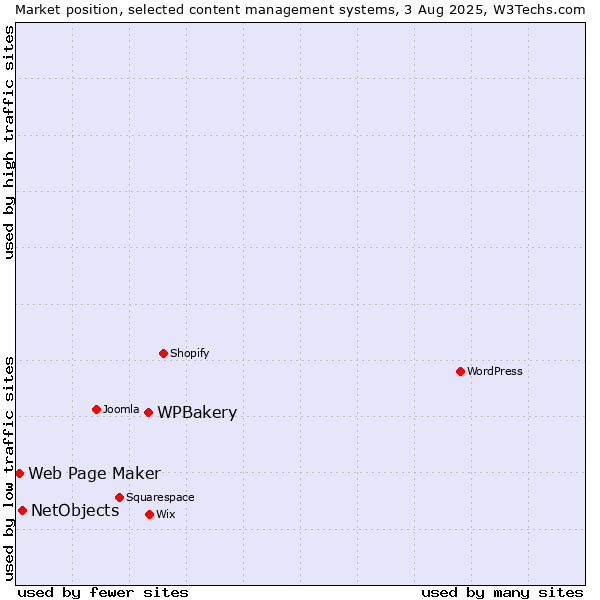 Market position of WPBakery vs. NetObjects vs. Web Page Maker