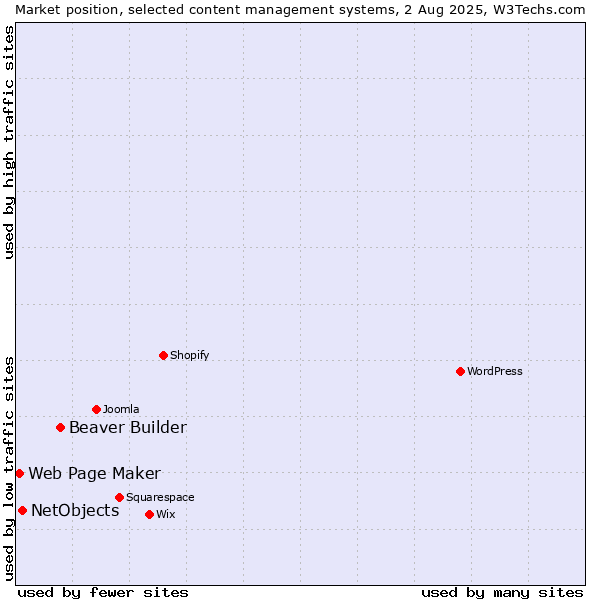 Market position of Beaver Builder vs. NetObjects vs. Web Page Maker